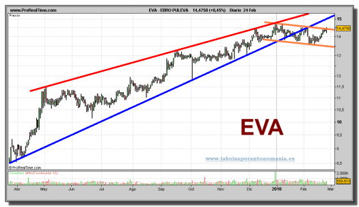 ebro-puleva-grafico-diario-24-02-2010