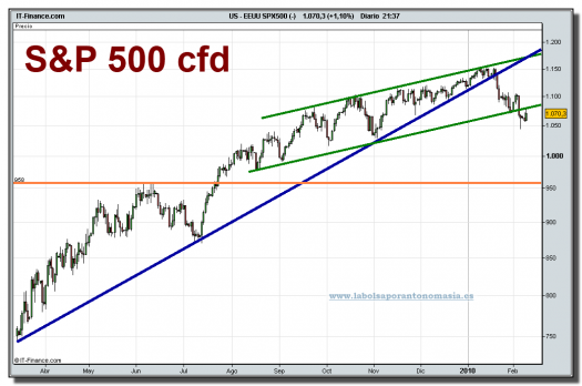 eeuu-spx500-cfd-grafico-diario-09-02-2010