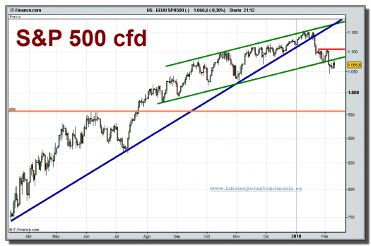 eeuu-spx500-cfd-grafico-diario-10-02-2010