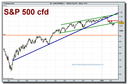 eeuu-spx500-cfd-grafico-diario-12-02-2010