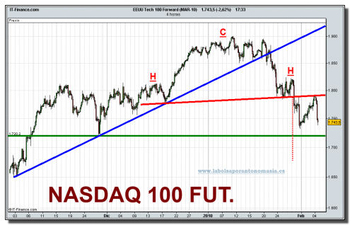 eeuu-tech-100-forward-mar-10-grafico-intradiario-tiempo-real-04-02-2010