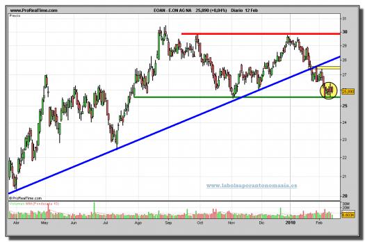 eon-ag-na-grafico-diario-12-02-2010