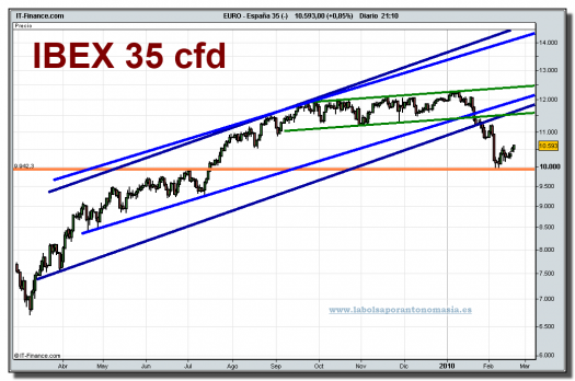 espana-35-cfd-grafico-diario-18-02-2010