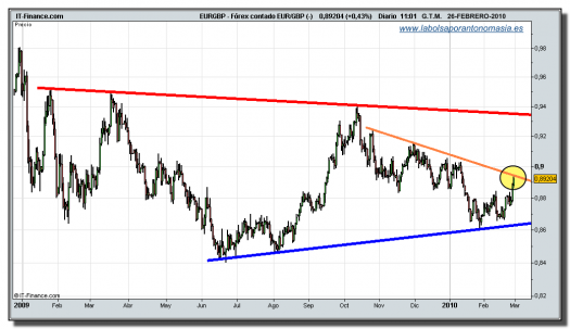 eur-gbp-grafico-diario-tiempo-real-26-febrero-2010