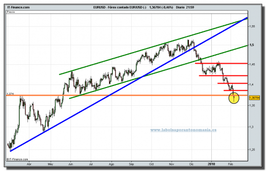 euro-dolar-grafico-diario-05-02-2010