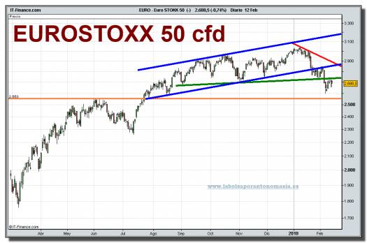 euro-stokk-50-cfd-grafico-diario-12-02-2010