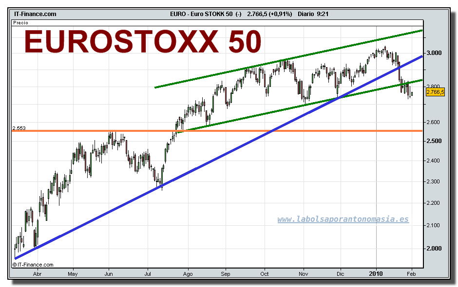 euro-stokk-50-cfd-grafico-diario-tiempo-real-01-02-2010