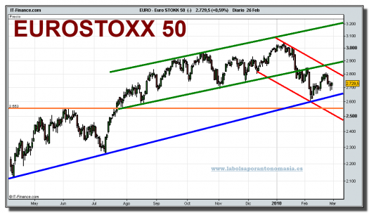eurostoxx-50-cfd-grafico-diario-26-02-2010