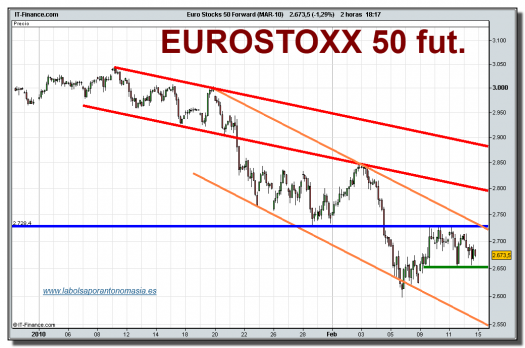 eurostoxx-50-futuro-grafico-intradiario-12-02-2010