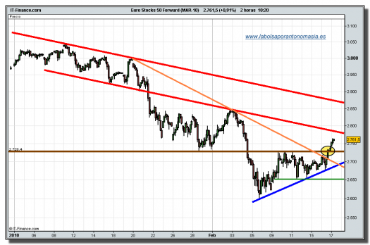 eurostoxx-50-futuro-tiempo-real-17-02-2010