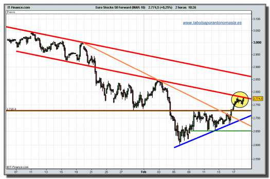 eurostoxx-50-futuro-tiempo-real-18-02-2010