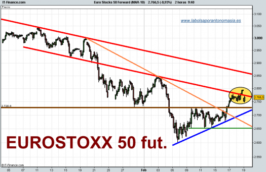 eurostoxx-50-futuro-tiempo-real-19-02-2010