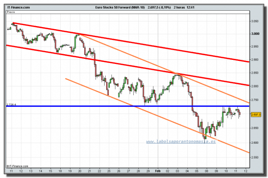 eurostoxx50-futuro-tiempo-real-11-02-2010