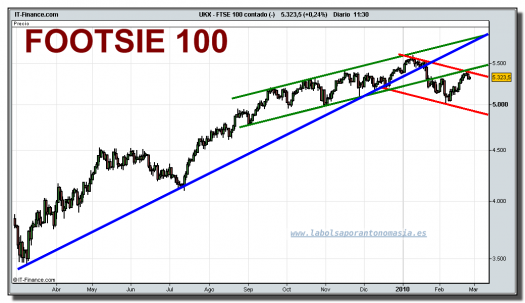 footsie-100-cfd-grafico-diario-tiempo-real-24-02-2010