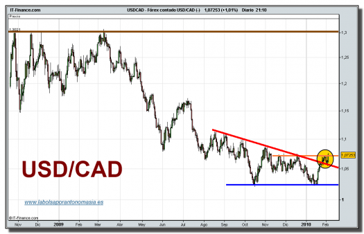 forex-contado-usd_cad-grafico-diario-04-02-2010