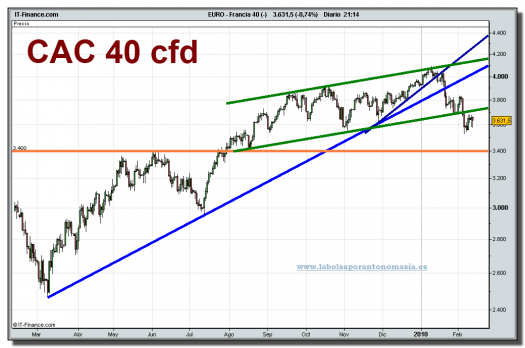 francia-40-cfd-grafico-diario-12-02-2010