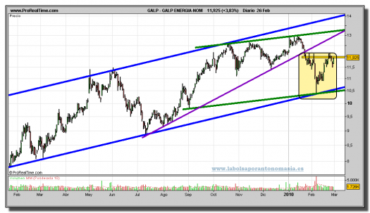 galp-energia-grafico-diario-26-02-2010