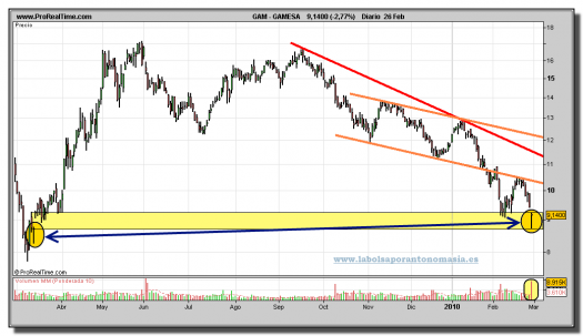 gamesa-grafico-diario-26-02-2010