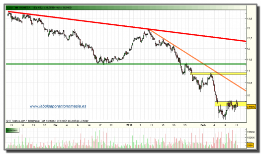 gamesa-grafico-diario-tiempo-real-12-02-2010