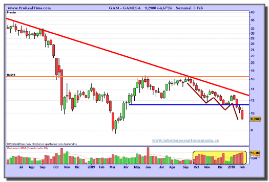 gamesa-grafico-semanal-05-02-2010