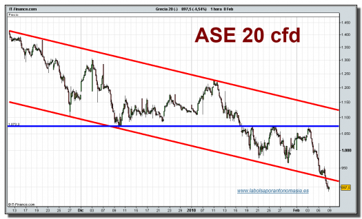 grecia-20-cfd-grafico-intradiario-08-02-2010