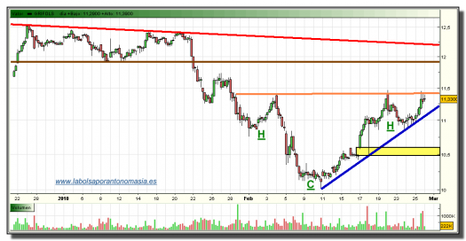 grifols-grafico-intradia-tiempo-real-26-02-2010