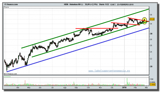 heineken-cfd-grafico-diario-tiempo-real-23-02-2010