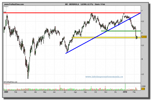 iberdrola-grafico-diario-09-02-2010