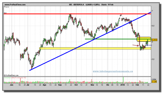 iberdrola-grafico-diario-19-02-2010