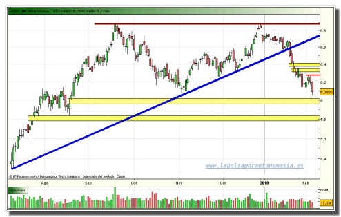 iberdrola-grafico-diario-tiempo-real-04-02-2010