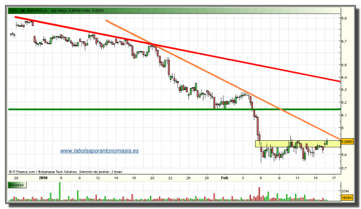 iberdrola-grafico-intradia-tiempo-real-16-02-2010