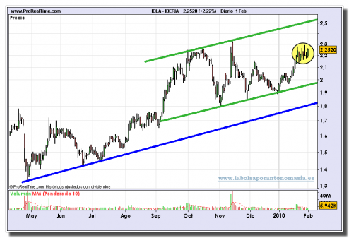 iberia-grafico-diario-01-02-2010