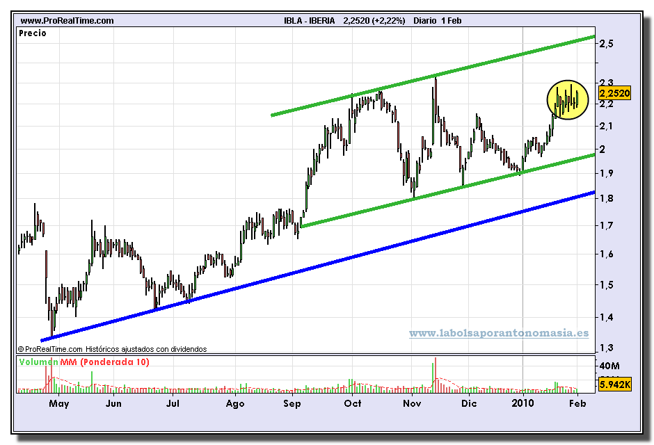 iberia-grafico-diario-01-02-2010