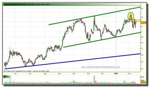 iberia-grafico-diario-tiempo-real-15-02-2010