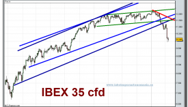 ibex-35-cfd-grafico-diario-08-02-2010