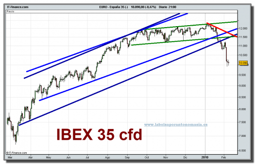 ibex-35-cfd-grafico-diario-08-02-2010