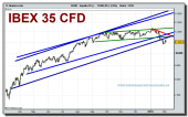 ibex-35-cfd-grafico-diario-tiempo-real-03-02-2010