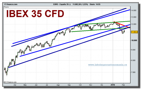 ibex-35-cfd-grafico-diario-tiempo-real-03-02-2010