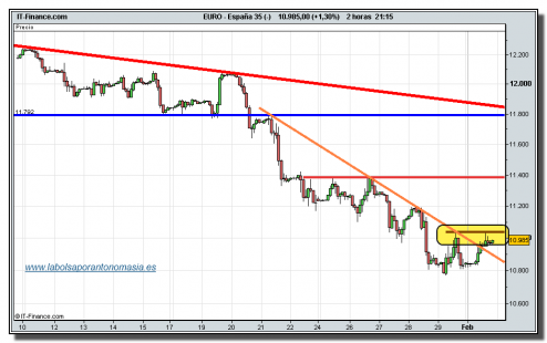 ibex-35-cfd-grafico-intradiario-01-02-2010