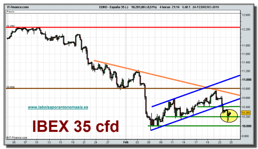 ibex-35-cfd-grafico-intradiario-24-02-2010