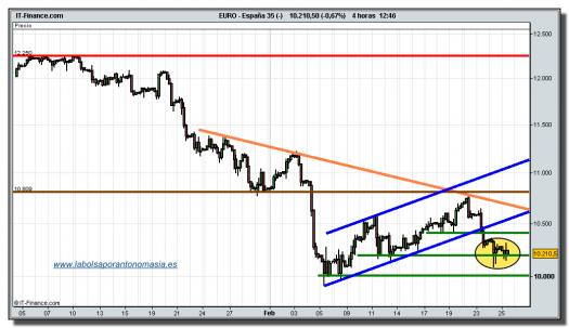 ibex-35-cfd-grafico-intradiario-tiempo-real-25-02-2010