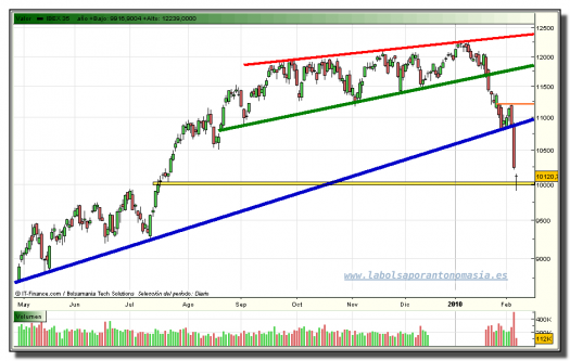 ibex-35-contado-grafico-diario-tiempo-real-05-02-2010