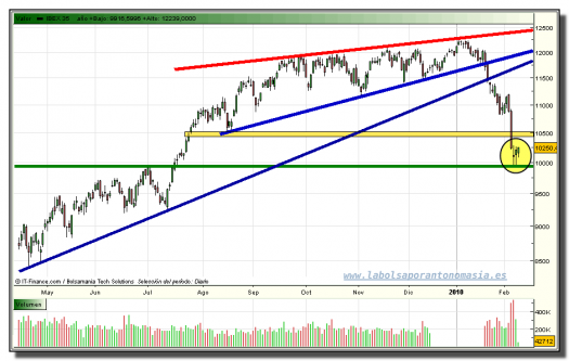 ibex-35-contado-tiempo-real-grafico-diario-09-02-2010