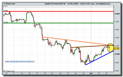 ibex-35-futuro-grafico-intradia-tiempo-real-03-02-2010