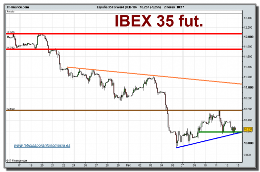 ibex-35-futuro-grafico-intradiario-12-02-2010
