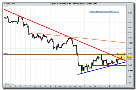 ibex-35-futuro-tiempo-real-17-02-2010