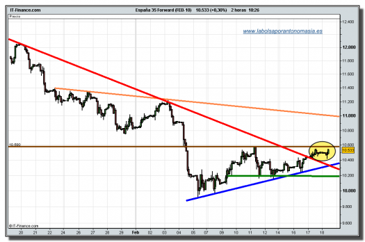 ibex-35-futuro-tiempo-real-18-02-2010