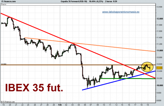 ibex-35-futuro-tiempo-real-19-02-2010