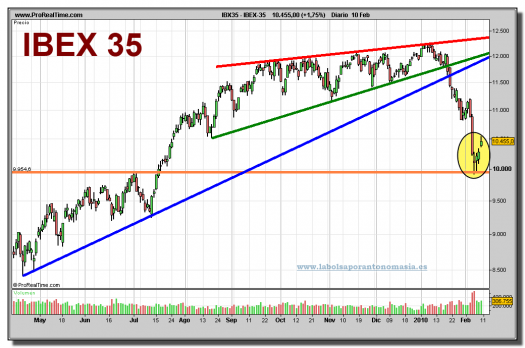 ibex-35-grafico-diario-10-02-2010