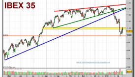 ibex-35-grafico-diario-11-02-2010